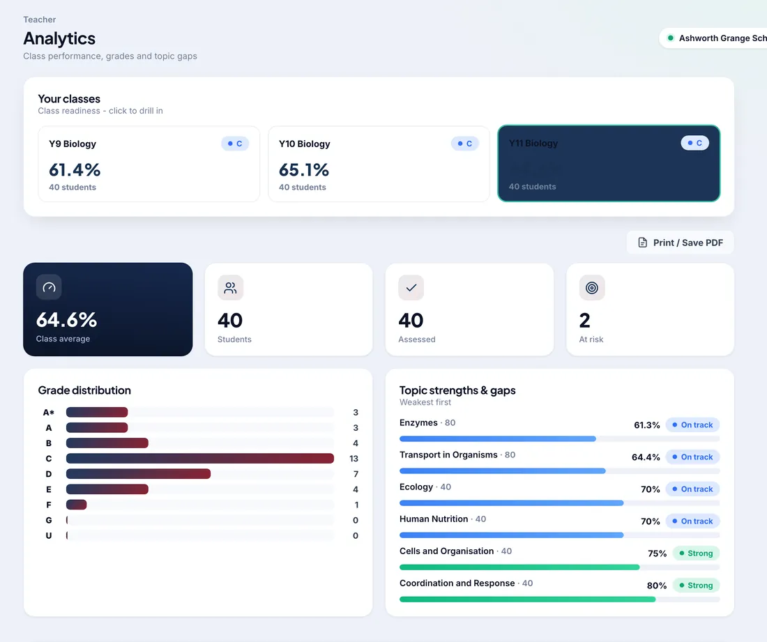 Teacher analytics dashboard showing class readiness, grade distribution and topic gaps